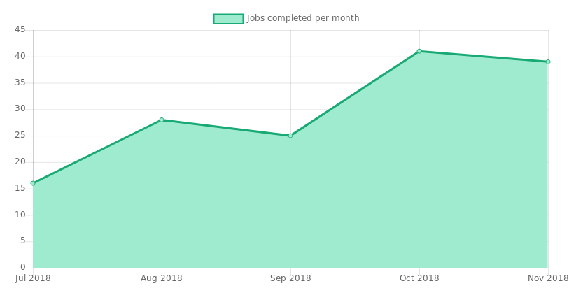 The number of jobs per month has more than doubled